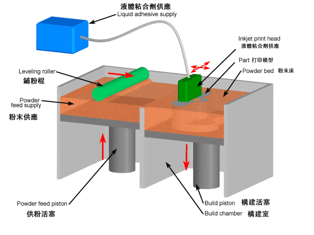 三維印刷成型技術3DP工作原理