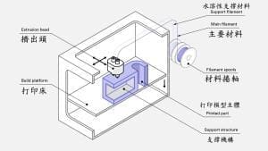 FDM 3D打印機的組成部件